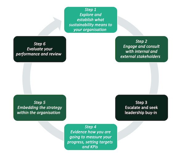 Six Strategies to Lead Product Sustainability Design