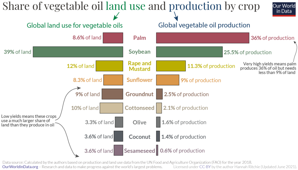 The Palm Oil Consumer Dilemma: Boycott or Buy?