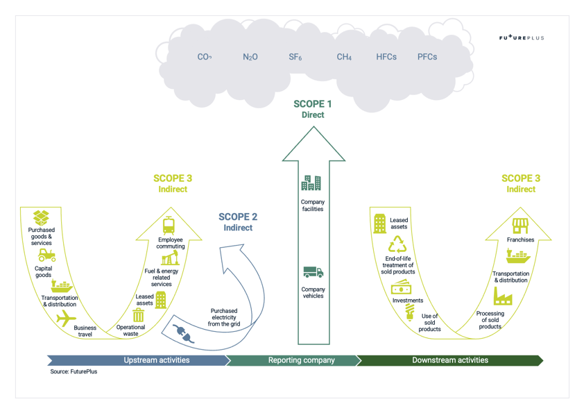 What is the Difference Between Scope 1, 2, and 3 Emissions?